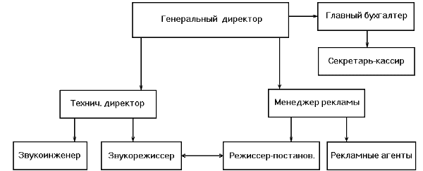 Административная структура радиокомпании на первом этапе