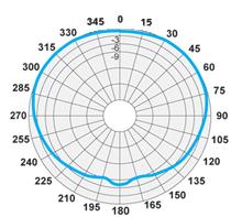 Диаграмма направленности в горизонтальной плоскости антенны D6 FM