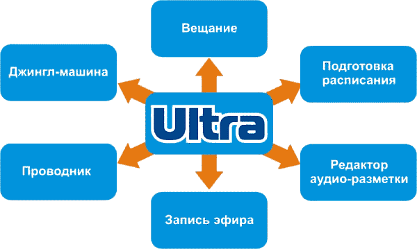 Структурная схема Digiton ULTRA