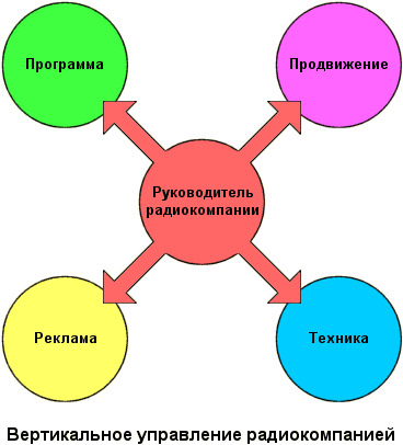 Структура радиокомпании при вертикальном управлении