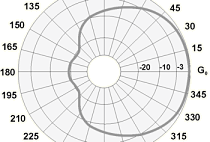 Диаграмма направленности в горизонтальной плоскости антенны RAD-4FM
